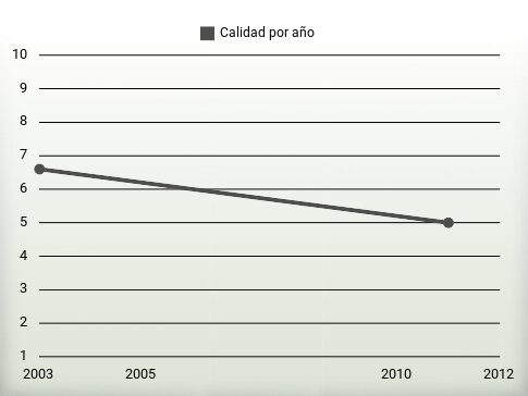 Calidad por año