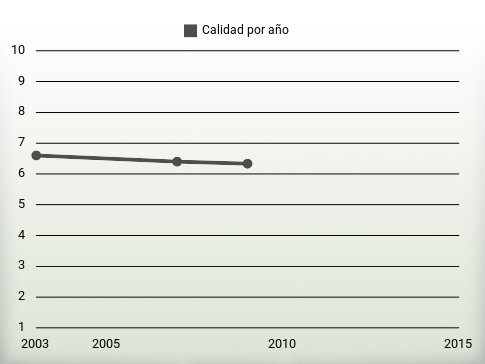 Calidad por año