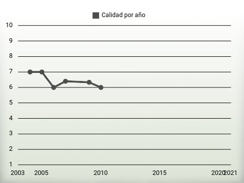 Calidad por año