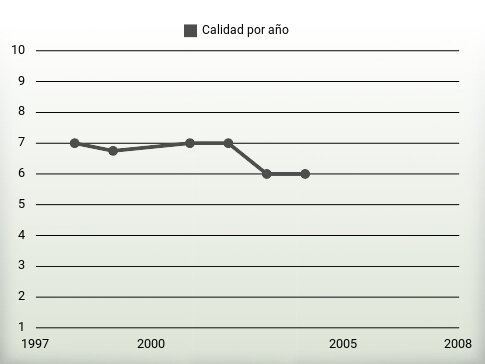 Calidad por año