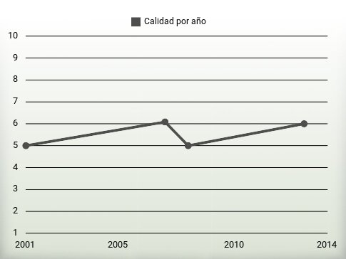 Calidad por año