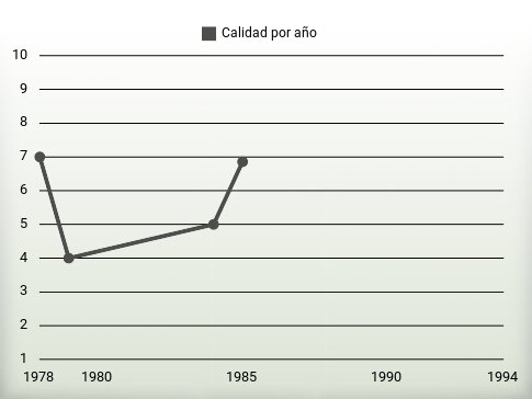 Calidad por año