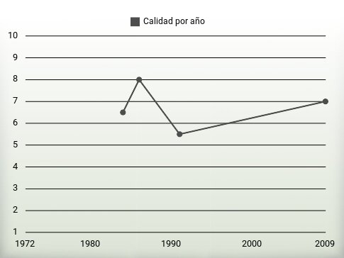 Calidad por año