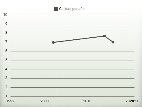 Calidad por año