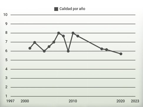 Calidad por año