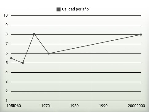 Calidad por año