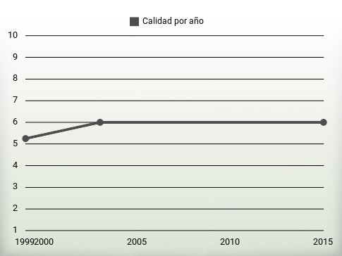 Calidad por año