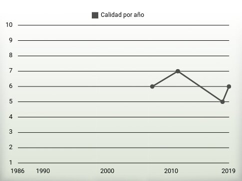 Calidad por año