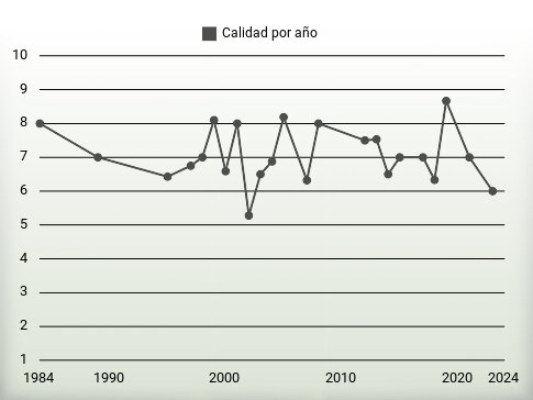 Calidad por año