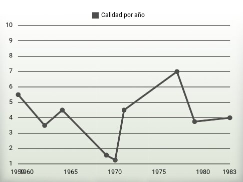 Calidad por año