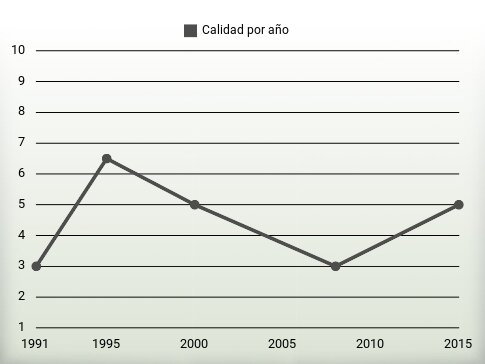 Calidad por año