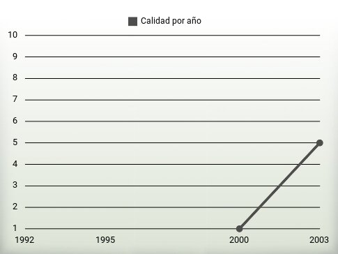 Calidad por año