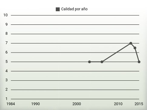 Calidad por año