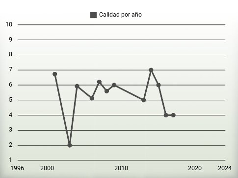 Calidad por año