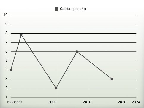 Calidad por año