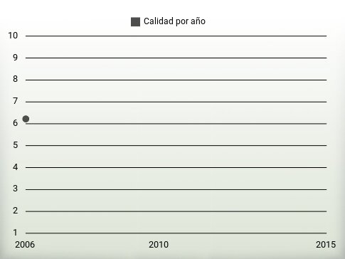 Calidad por año