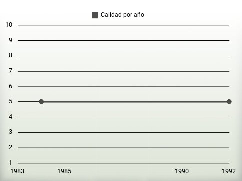 Calidad por año