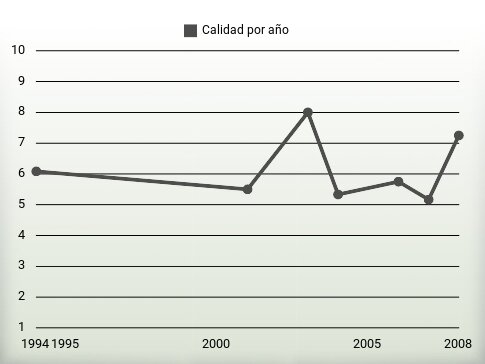 Calidad por año