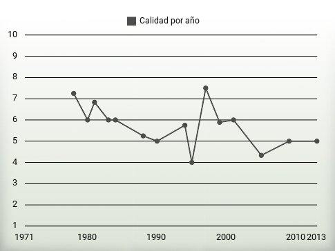 Calidad por año