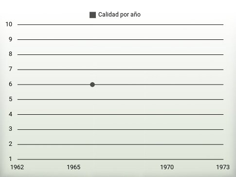 Calidad por año