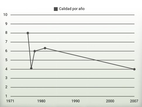 Calidad por año