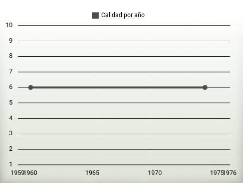 Calidad por año