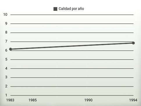 Calidad por año