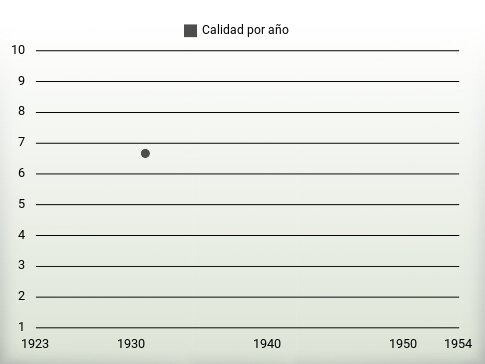 Calidad por año