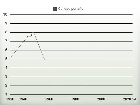 Calidad por año