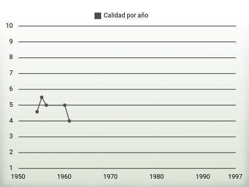 Calidad por año