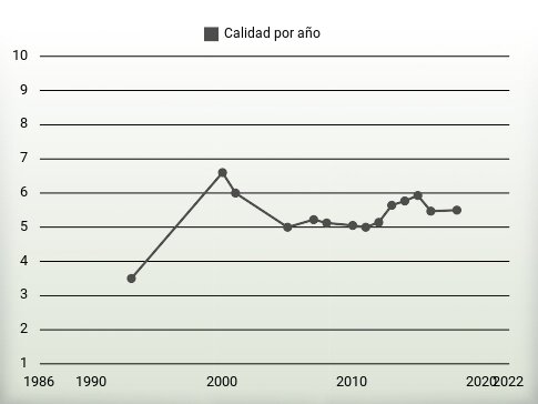 Calidad por año