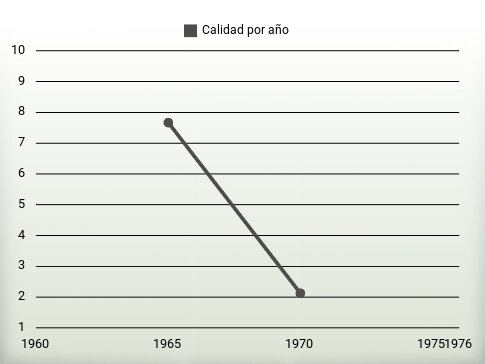 Calidad por año