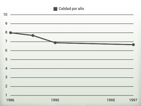 Calidad por año