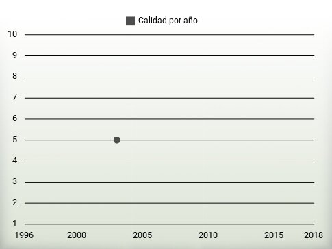 Calidad por año