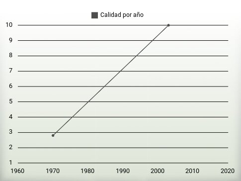 Calidad por año