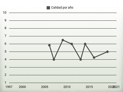 Calidad por año