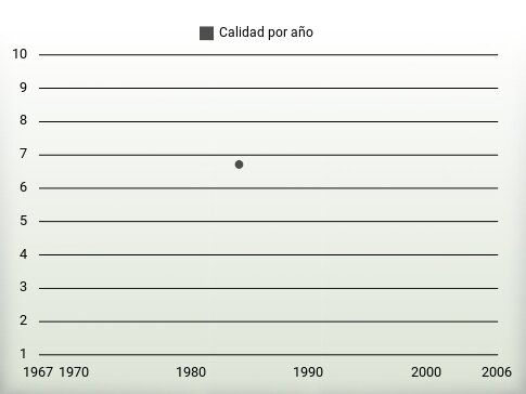 Calidad por año