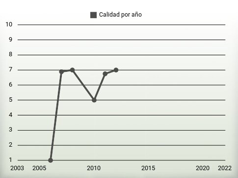 Calidad por año