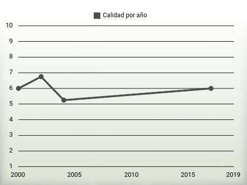 Calidad por año