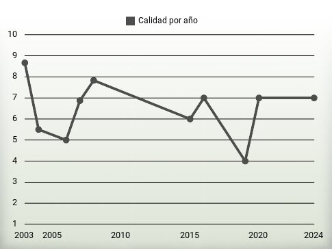 Calidad por año