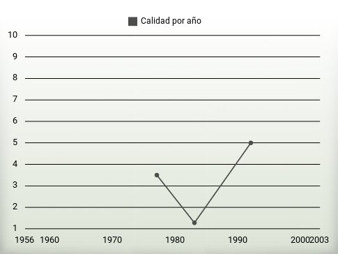 Calidad por año