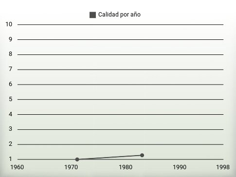 Calidad por año