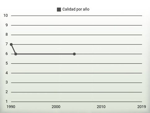 Calidad por año