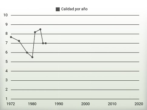 Calidad por año