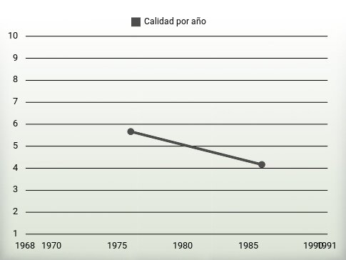 Calidad por año