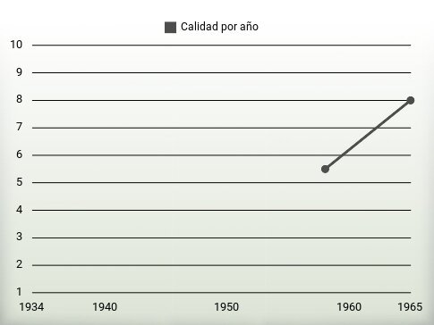 Calidad por año