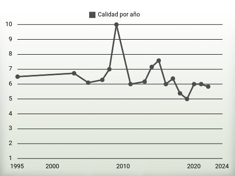 Calidad por año