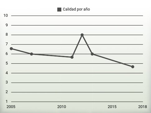 Calidad por año