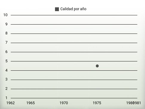 Calidad por año