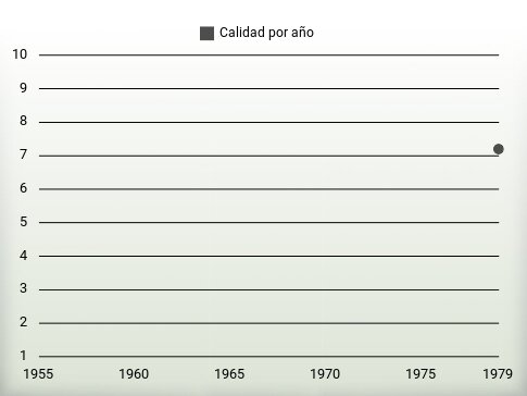 Calidad por año